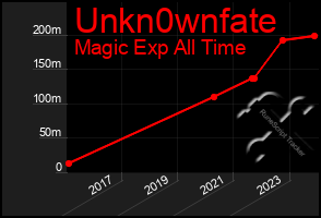 Total Graph of Unkn0wnfate