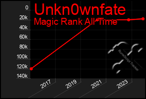 Total Graph of Unkn0wnfate