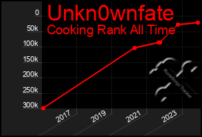 Total Graph of Unkn0wnfate