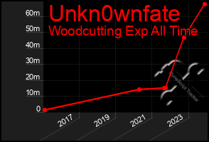 Total Graph of Unkn0wnfate