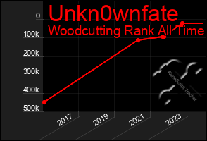 Total Graph of Unkn0wnfate