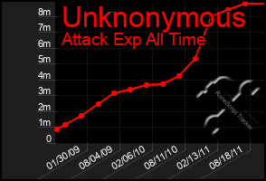 Total Graph of Unknonymous