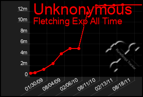 Total Graph of Unknonymous