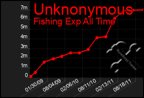 Total Graph of Unknonymous