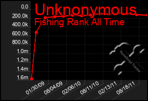 Total Graph of Unknonymous