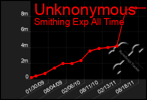 Total Graph of Unknonymous