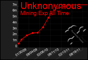 Total Graph of Unknonymous