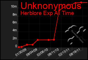 Total Graph of Unknonymous