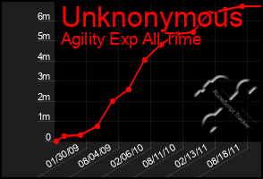 Total Graph of Unknonymous