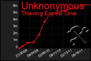 Total Graph of Unknonymous