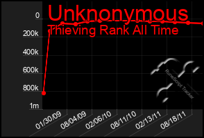 Total Graph of Unknonymous