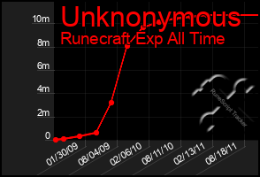 Total Graph of Unknonymous
