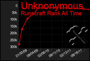 Total Graph of Unknonymous