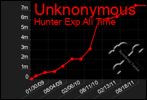 Total Graph of Unknonymous