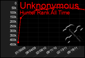 Total Graph of Unknonymous