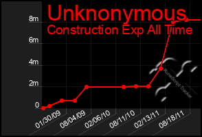 Total Graph of Unknonymous