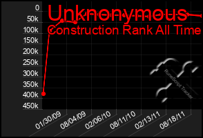 Total Graph of Unknonymous