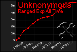 Total Graph of Unknonymous