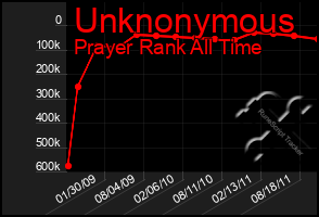 Total Graph of Unknonymous