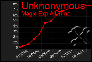 Total Graph of Unknonymous