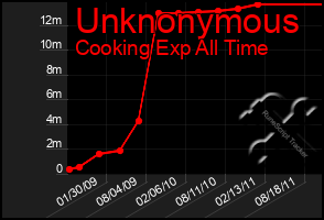 Total Graph of Unknonymous