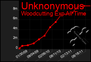 Total Graph of Unknonymous