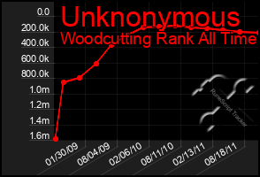 Total Graph of Unknonymous