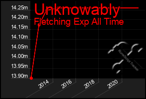 Total Graph of Unknowably
