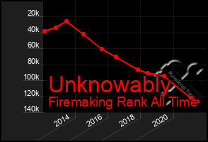 Total Graph of Unknowably