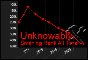 Total Graph of Unknowably