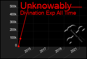 Total Graph of Unknowably