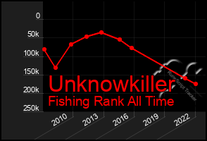 Total Graph of Unknowkiller