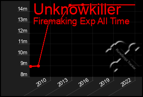 Total Graph of Unknowkiller