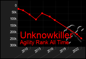 Total Graph of Unknowkiller