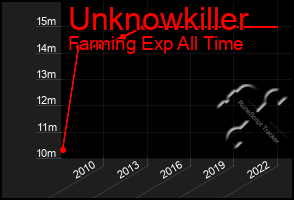 Total Graph of Unknowkiller