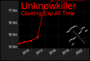 Total Graph of Unknowkiller