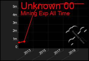 Total Graph of Unknown 00