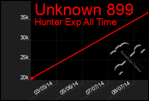 Total Graph of Unknown 899