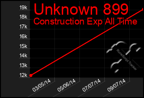 Total Graph of Unknown 899