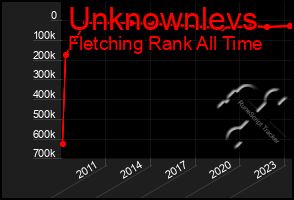 Total Graph of Unknownlevs