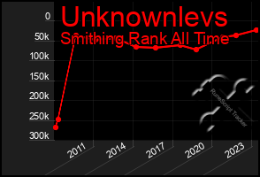 Total Graph of Unknownlevs