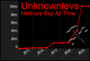 Total Graph of Unknownlevs