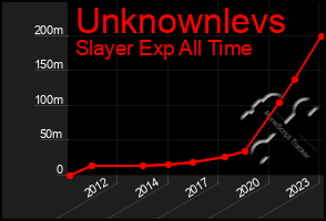 Total Graph of Unknownlevs