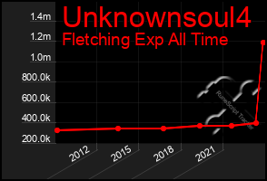 Total Graph of Unknownsoul4