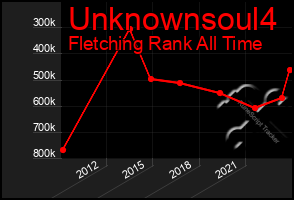 Total Graph of Unknownsoul4