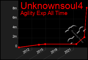 Total Graph of Unknownsoul4