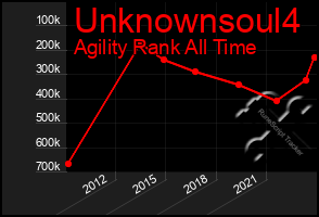 Total Graph of Unknownsoul4