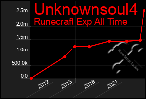 Total Graph of Unknownsoul4