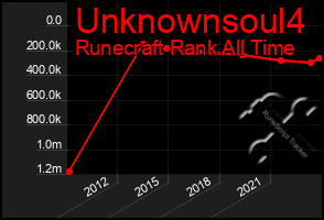 Total Graph of Unknownsoul4