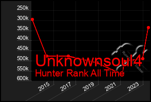 Total Graph of Unknownsoul4